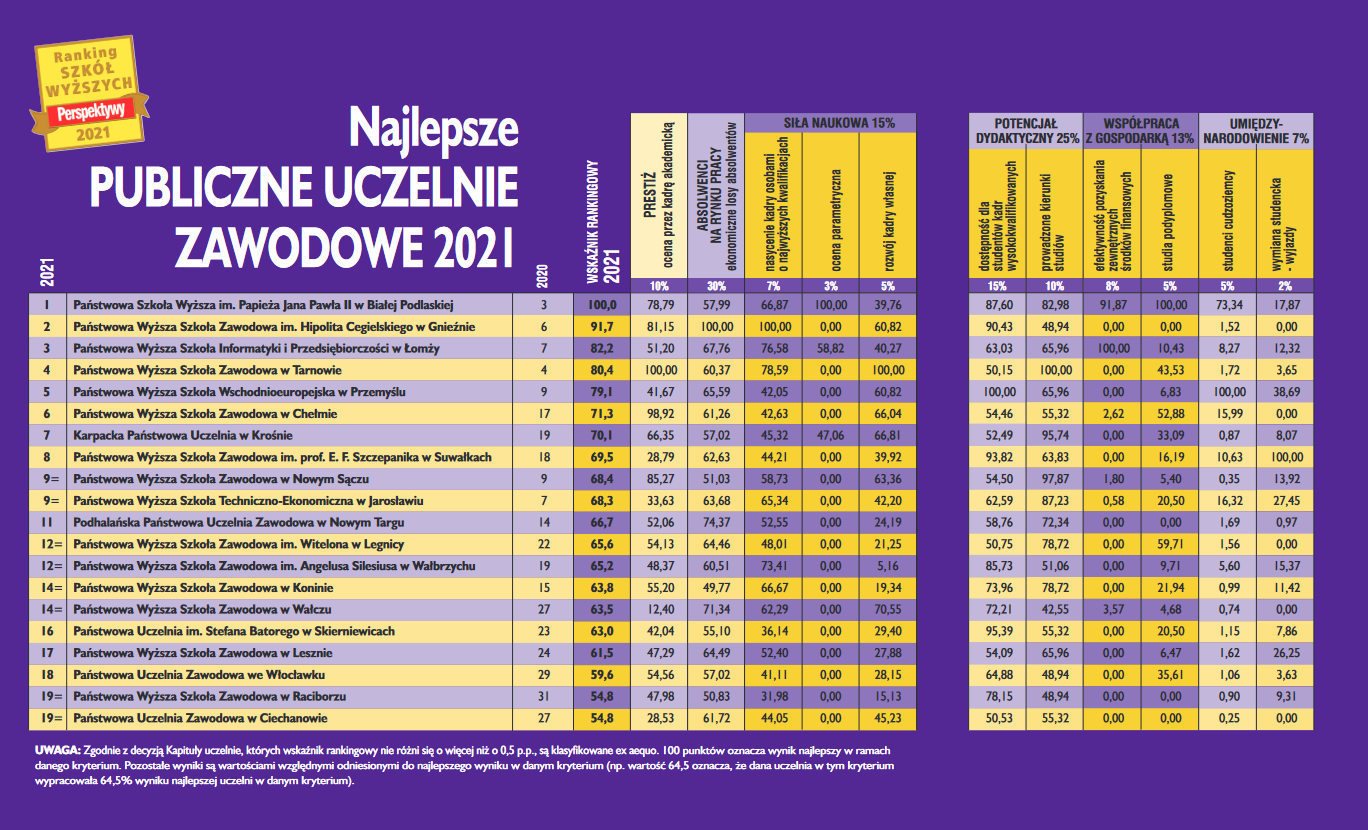 PANS NAJLEPSZA NA PODKARPACIU