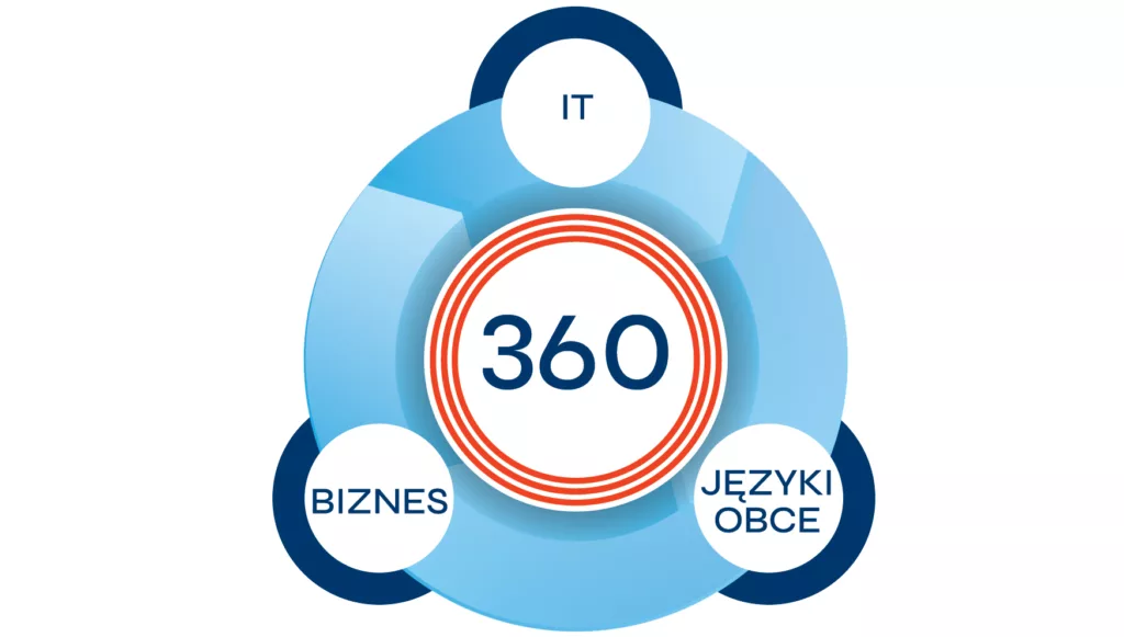 Komunikacja 360: Biznes, IT, Języki Obce