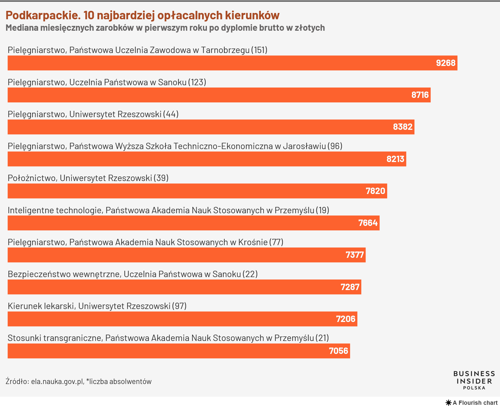 Nasze kierunki w rankingu najlepiej opłacanych kierunków studiów!