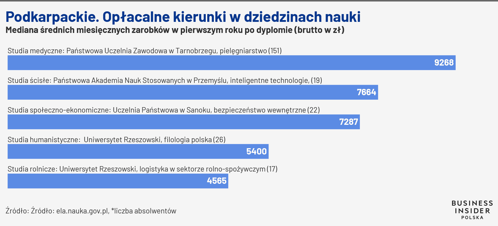 Nasze kierunki w rankingu najlepiej opłacanych kierunków studiów!