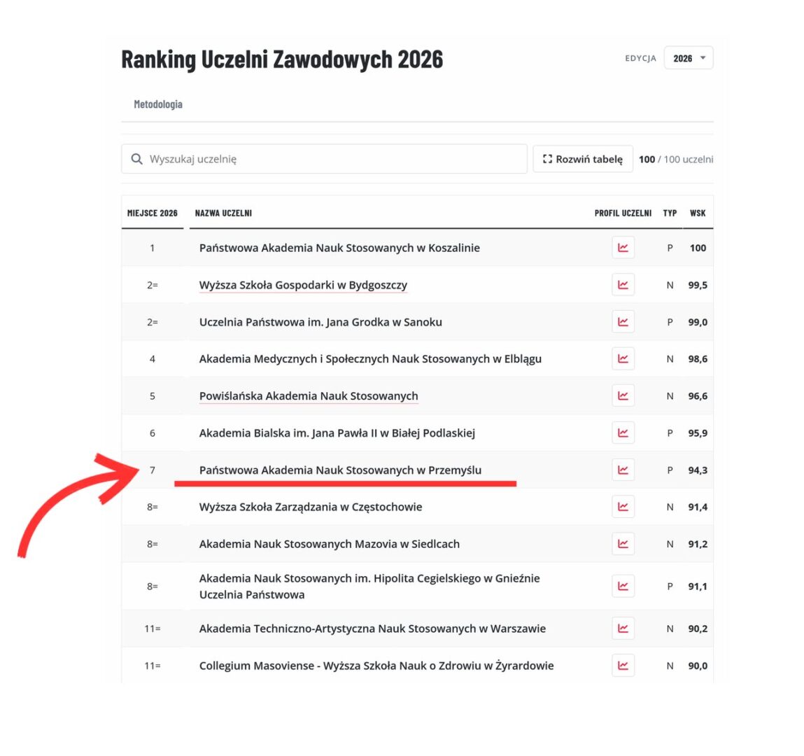 Wyniki Rankingu PERSPEKTYWY: mamy 7. miejsce na 100 uczelni w Polsce! Świętujemy nasz sukces!